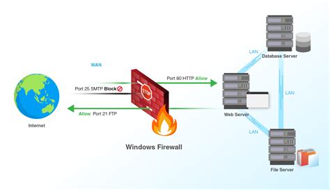 Windows activation ports firewall